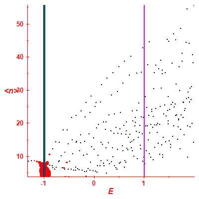 Peres lattice <N>